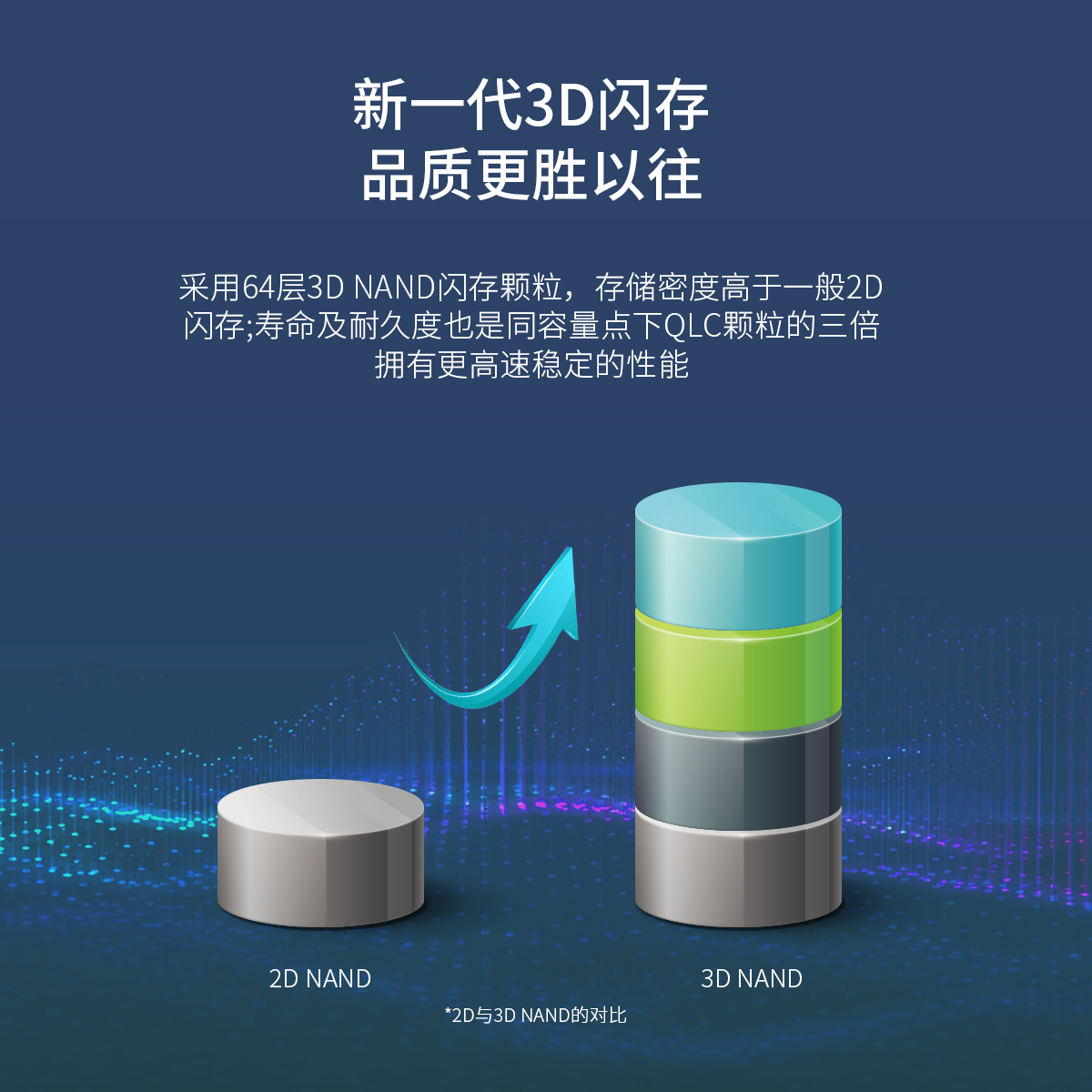 M.2 NVMe SSD 2280迅龙系列固态硬盘采用64层3D NAND闪存颗粒,拥有更高速稳定的性能